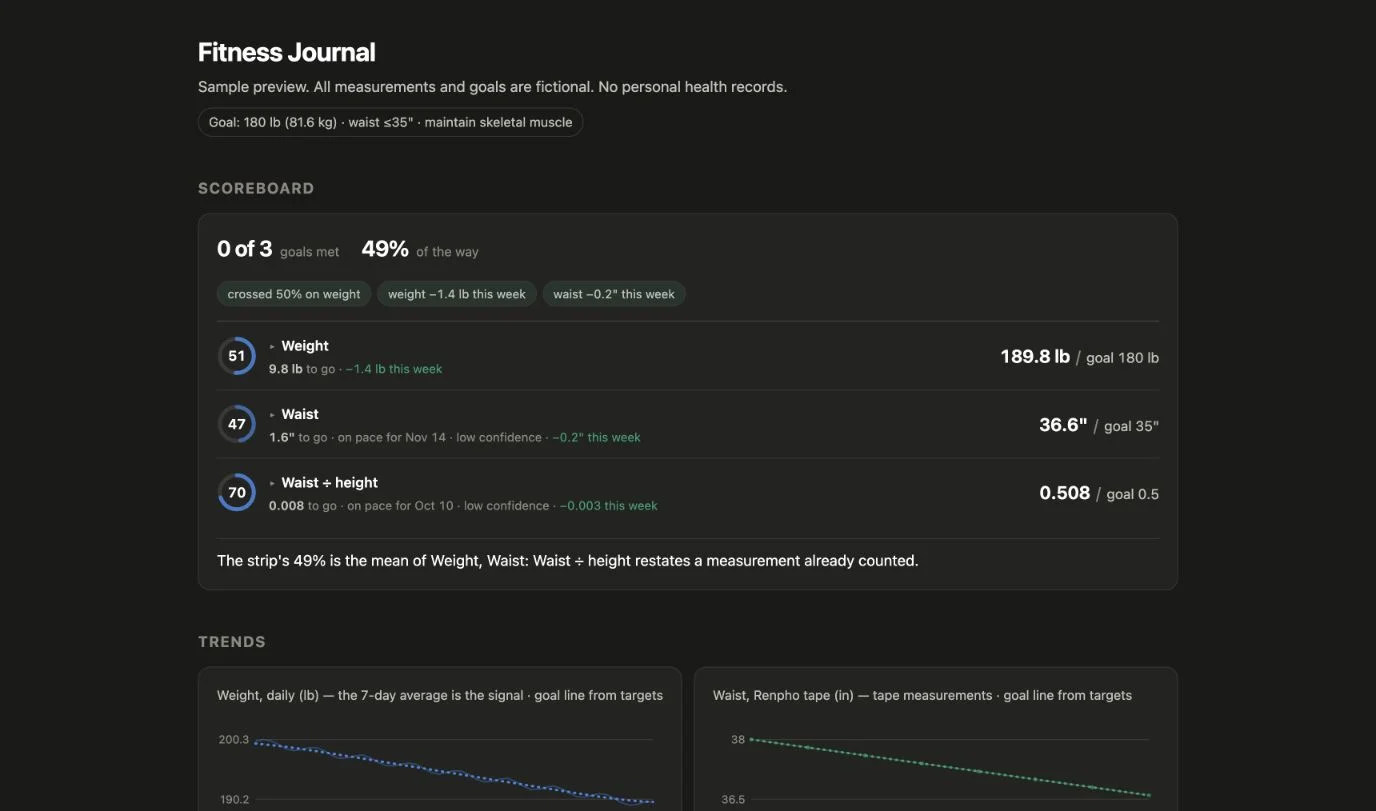 Fitness Journal sample showing progress toward fictional weight and waist goals, with trend charts.